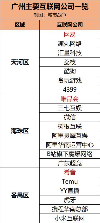 突然爆发 广州有3家千亿级互联网公司了